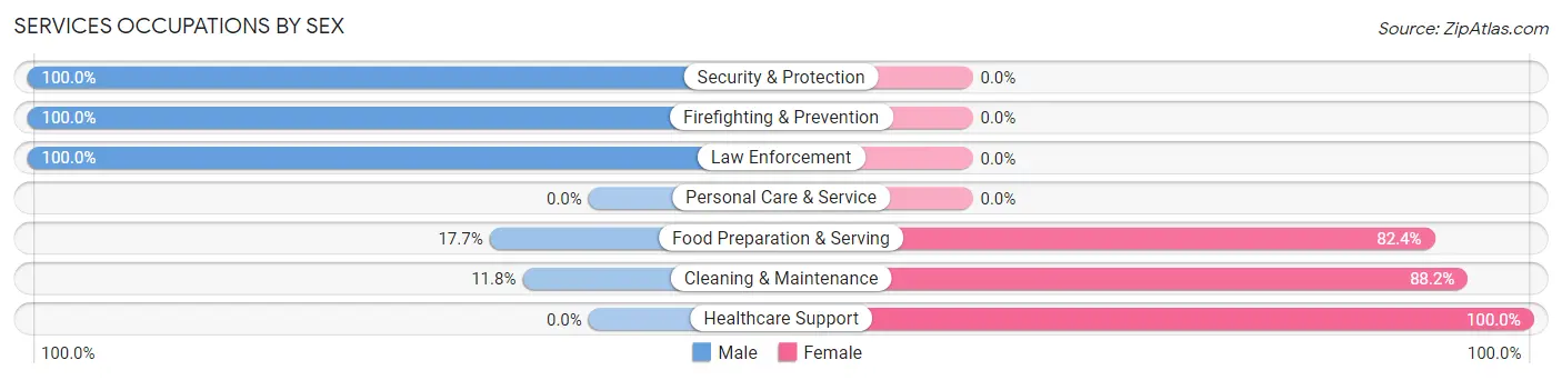 Services Occupations by Sex in Zip Code 68961