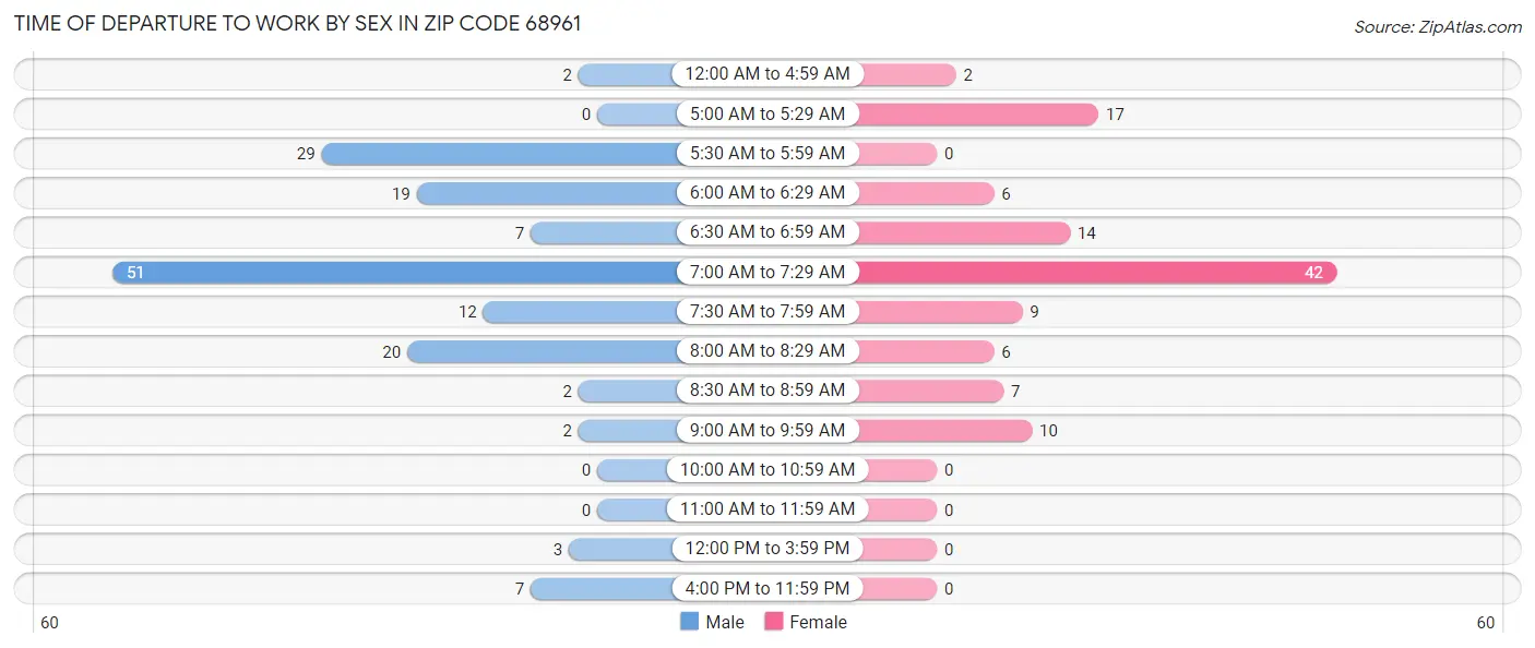 Time of Departure to Work by Sex in Zip Code 68961