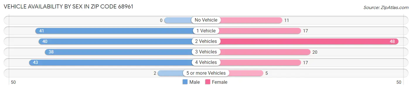 Vehicle Availability by Sex in Zip Code 68961