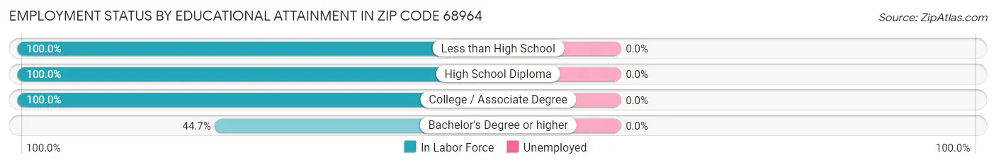 Employment Status by Educational Attainment in Zip Code 68964