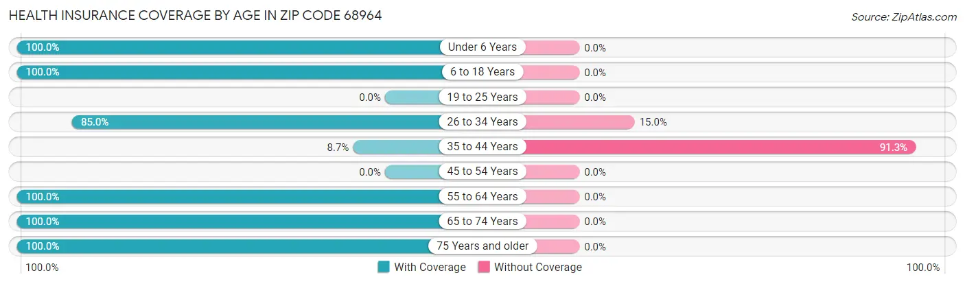 Health Insurance Coverage by Age in Zip Code 68964