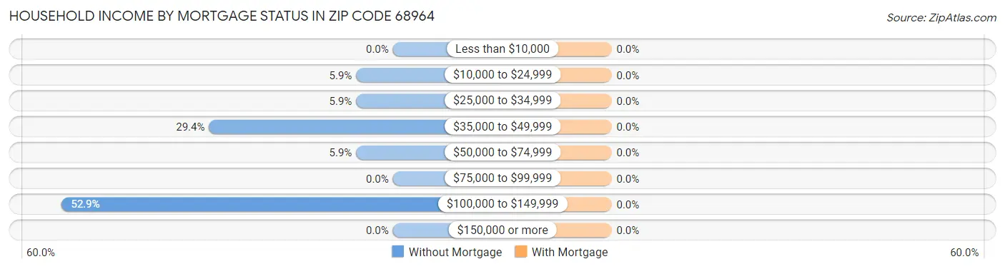Household Income by Mortgage Status in Zip Code 68964