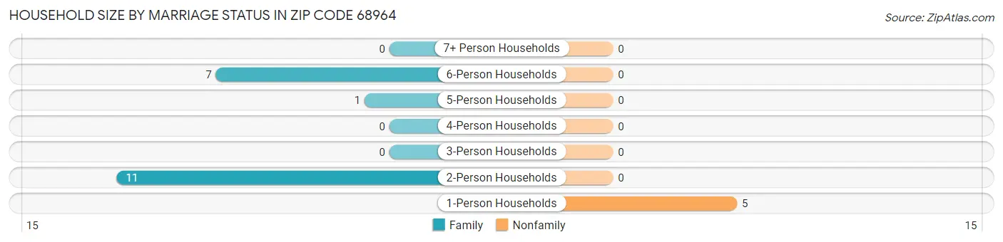 Household Size by Marriage Status in Zip Code 68964