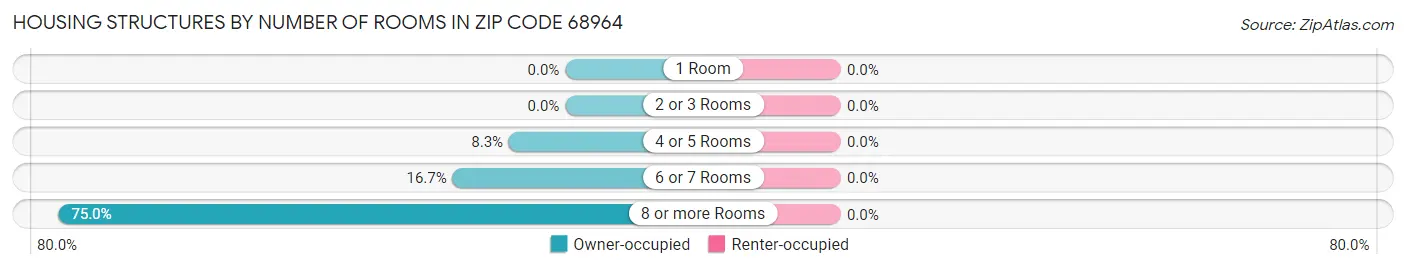 Housing Structures by Number of Rooms in Zip Code 68964
