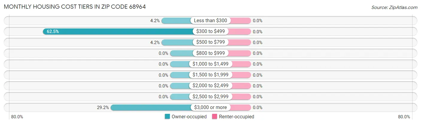 Monthly Housing Cost Tiers in Zip Code 68964