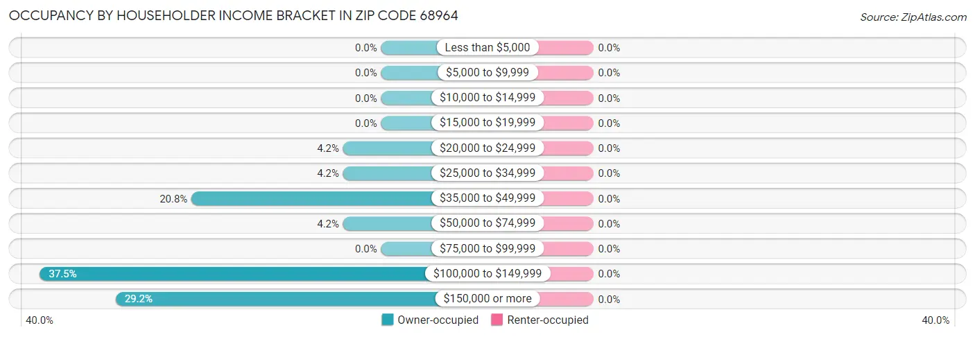 Occupancy by Householder Income Bracket in Zip Code 68964