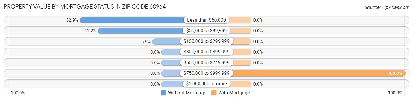Property Value by Mortgage Status in Zip Code 68964