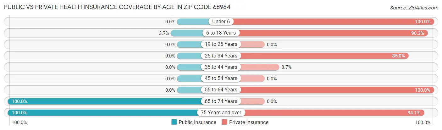 Public vs Private Health Insurance Coverage by Age in Zip Code 68964