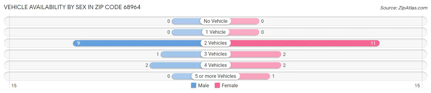 Vehicle Availability by Sex in Zip Code 68964