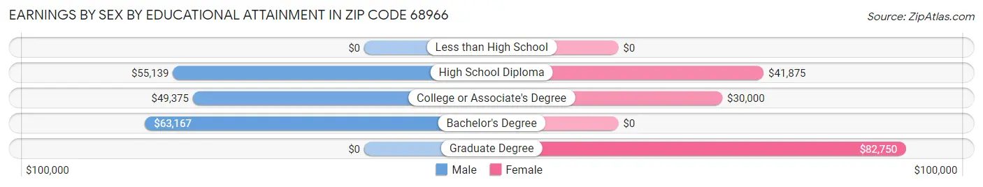 Earnings by Sex by Educational Attainment in Zip Code 68966
