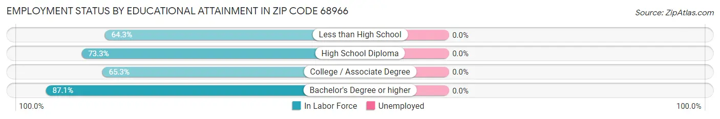 Employment Status by Educational Attainment in Zip Code 68966