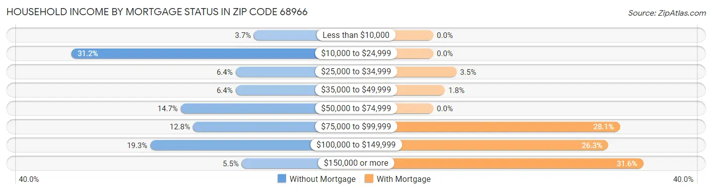 Household Income by Mortgage Status in Zip Code 68966