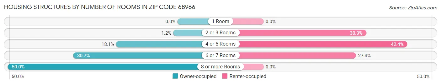 Housing Structures by Number of Rooms in Zip Code 68966