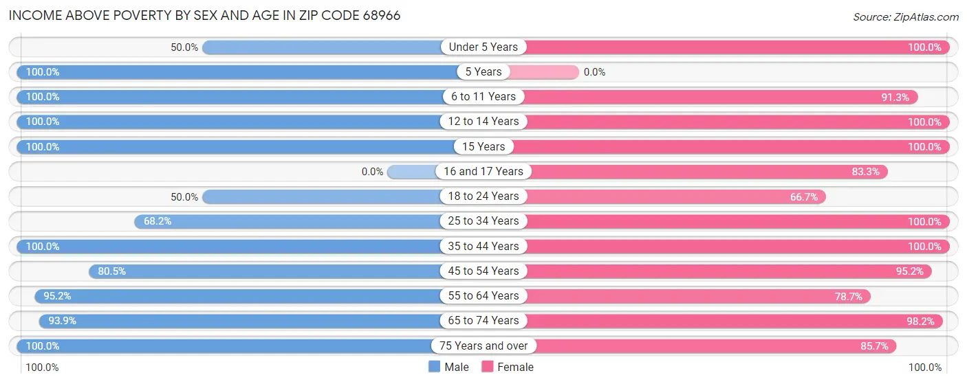 Income Above Poverty by Sex and Age in Zip Code 68966