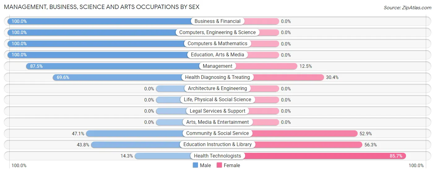 Management, Business, Science and Arts Occupations by Sex in Zip Code 68966
