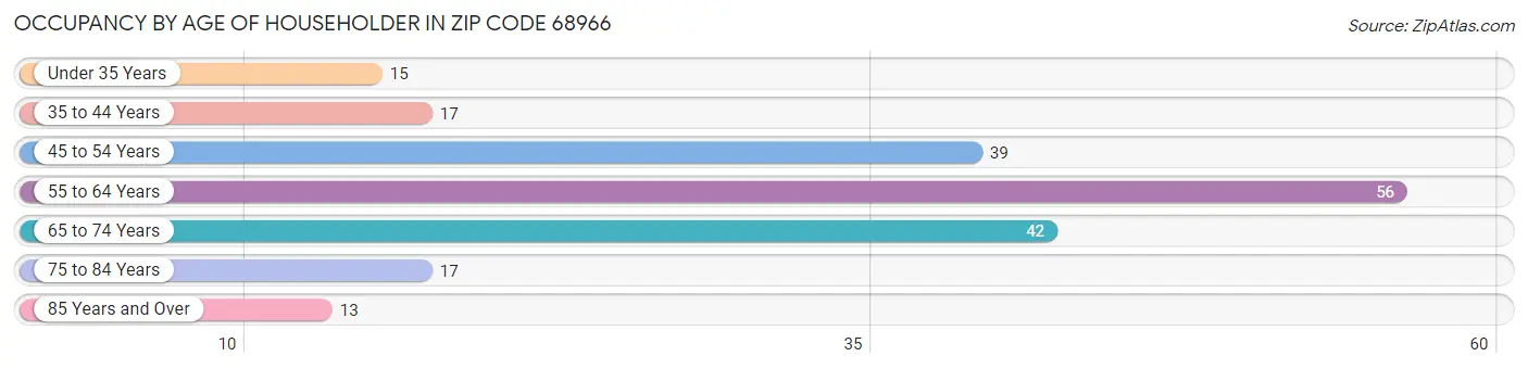 Occupancy by Age of Householder in Zip Code 68966