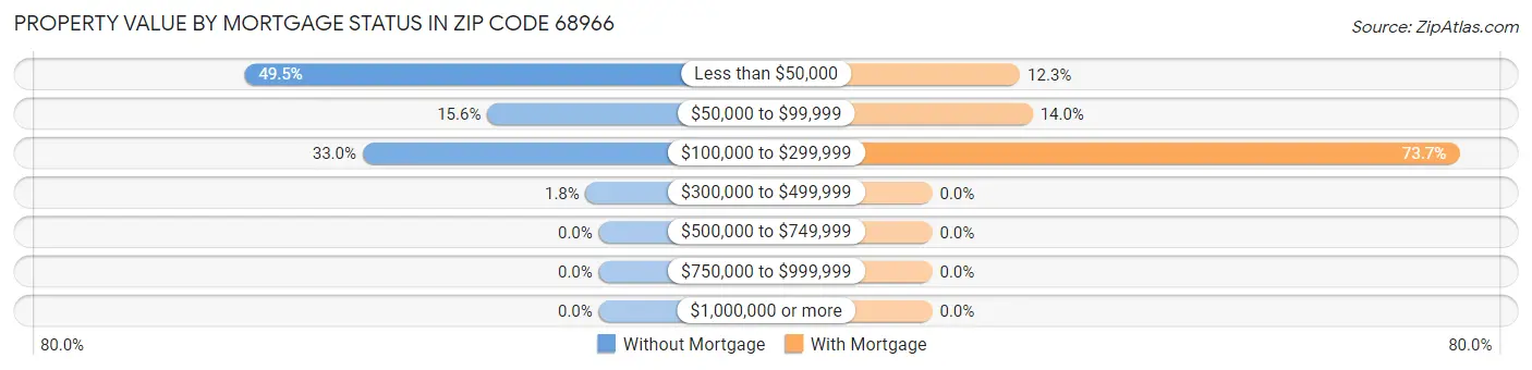 Property Value by Mortgage Status in Zip Code 68966