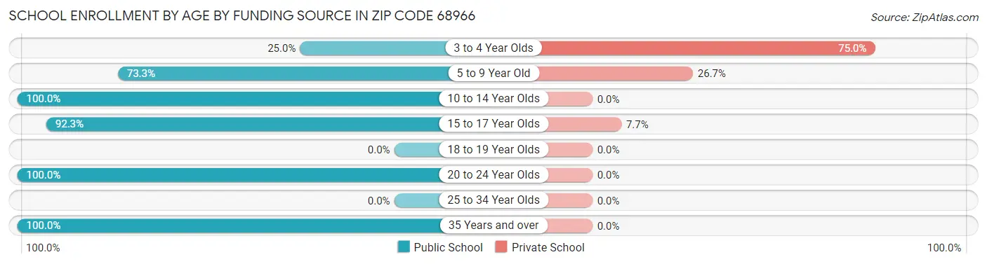 School Enrollment by Age by Funding Source in Zip Code 68966
