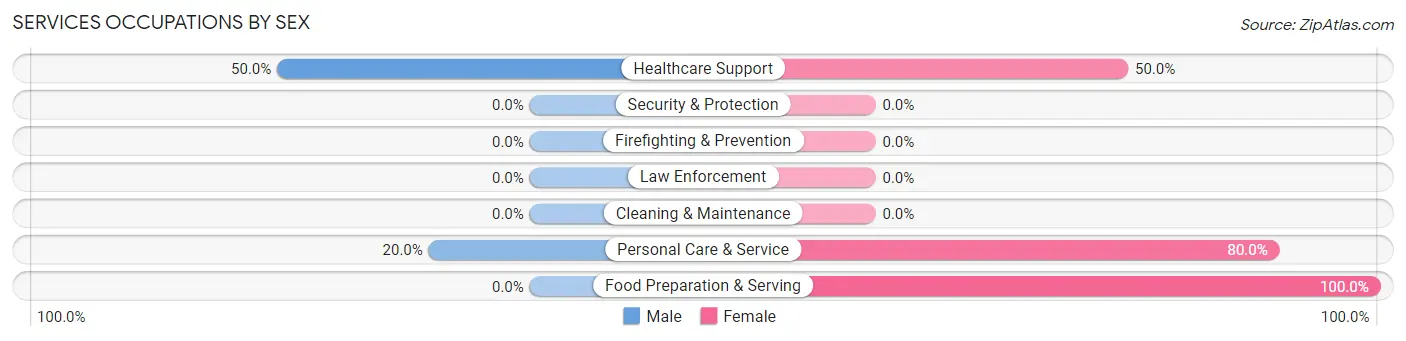 Services Occupations by Sex in Zip Code 68966