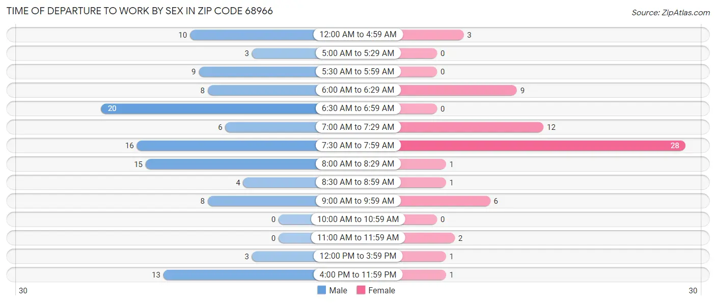 Time of Departure to Work by Sex in Zip Code 68966