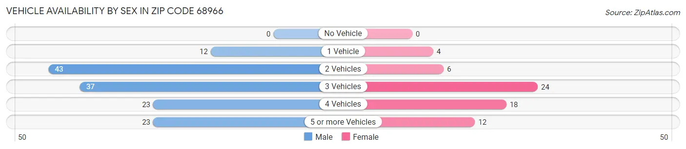 Vehicle Availability by Sex in Zip Code 68966