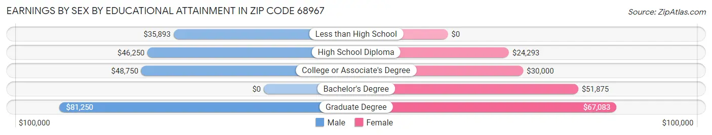 Earnings by Sex by Educational Attainment in Zip Code 68967
