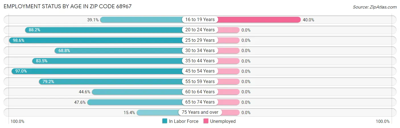 Employment Status by Age in Zip Code 68967