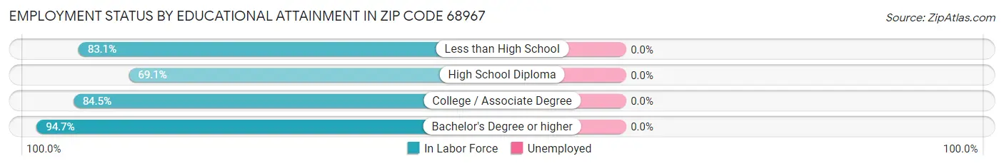 Employment Status by Educational Attainment in Zip Code 68967