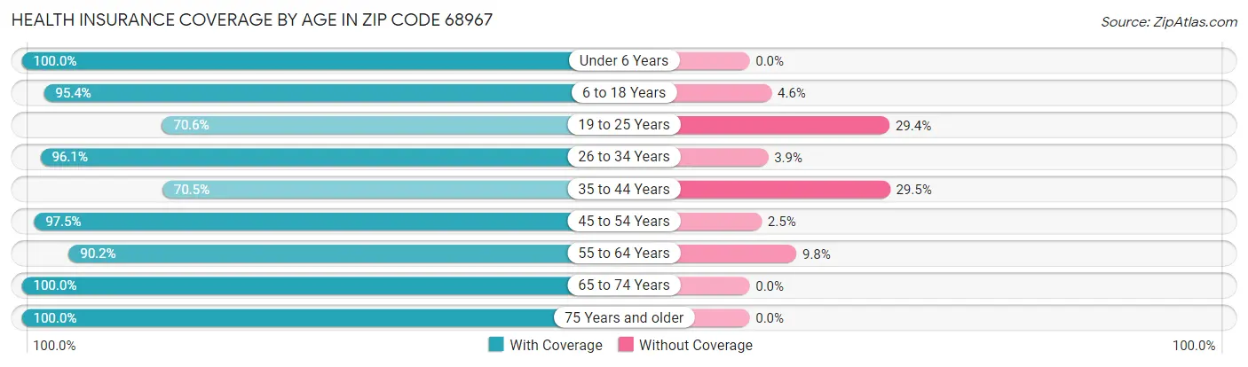 Health Insurance Coverage by Age in Zip Code 68967