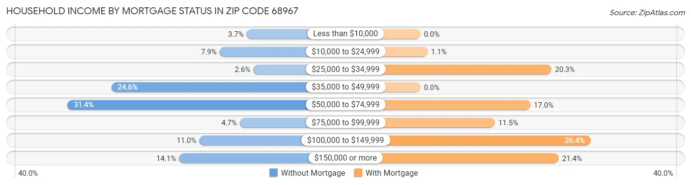 Household Income by Mortgage Status in Zip Code 68967