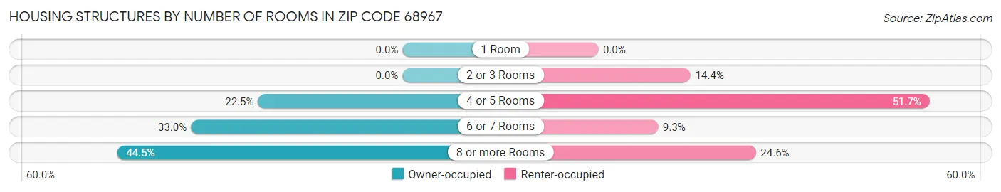 Housing Structures by Number of Rooms in Zip Code 68967