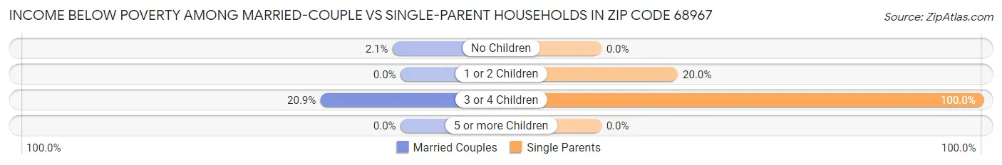 Income Below Poverty Among Married-Couple vs Single-Parent Households in Zip Code 68967