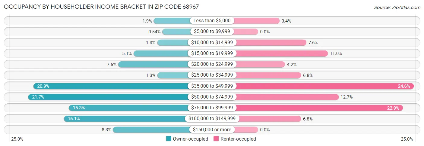 Occupancy by Householder Income Bracket in Zip Code 68967