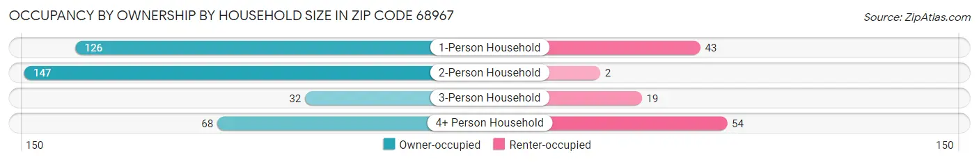 Occupancy by Ownership by Household Size in Zip Code 68967
