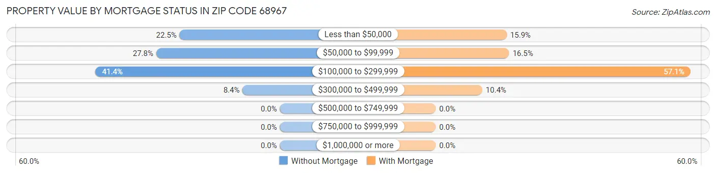 Property Value by Mortgage Status in Zip Code 68967