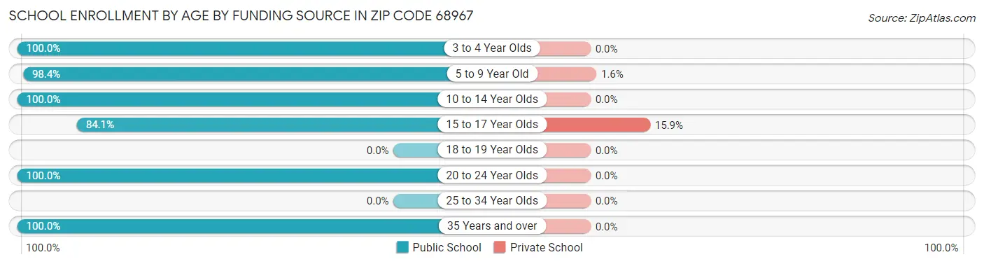 School Enrollment by Age by Funding Source in Zip Code 68967