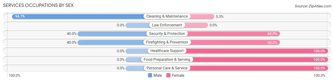 Services Occupations by Sex in Zip Code 68967