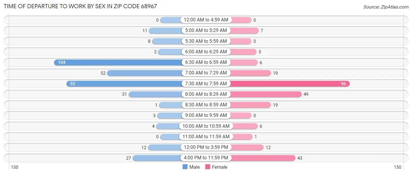 Time of Departure to Work by Sex in Zip Code 68967