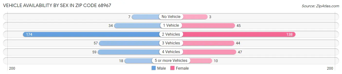 Vehicle Availability by Sex in Zip Code 68967