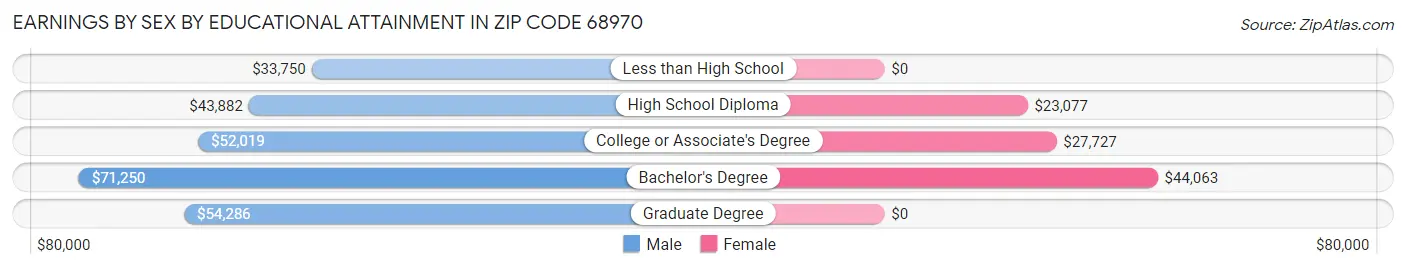 Earnings by Sex by Educational Attainment in Zip Code 68970