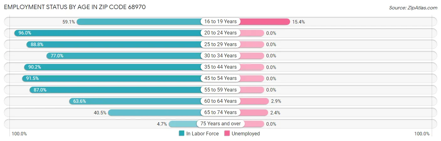 Employment Status by Age in Zip Code 68970