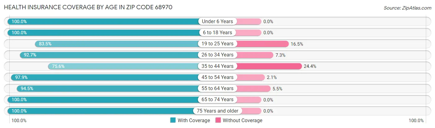 Health Insurance Coverage by Age in Zip Code 68970