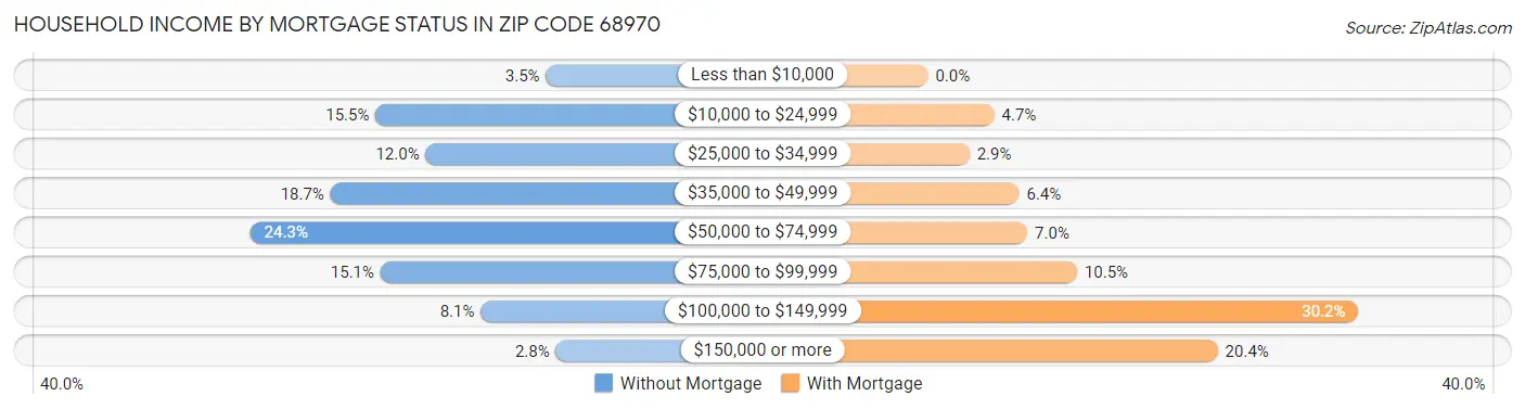 Household Income by Mortgage Status in Zip Code 68970
