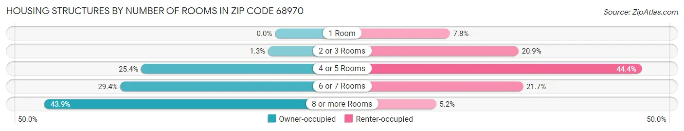 Housing Structures by Number of Rooms in Zip Code 68970