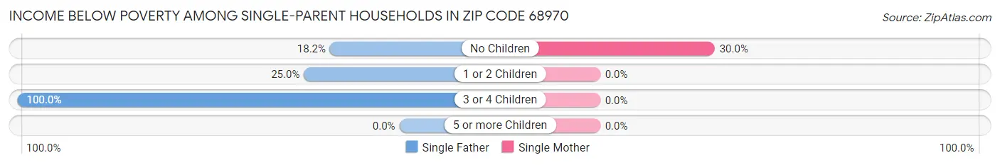 Income Below Poverty Among Single-Parent Households in Zip Code 68970