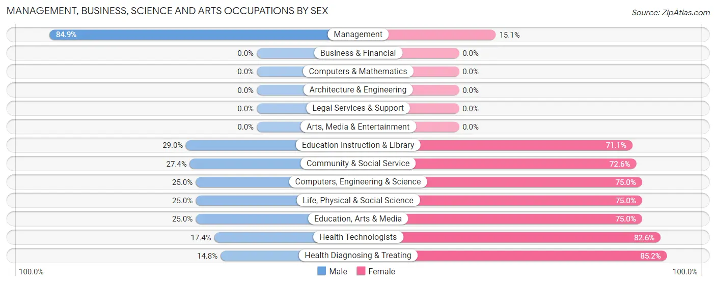 Management, Business, Science and Arts Occupations by Sex in Zip Code 68970