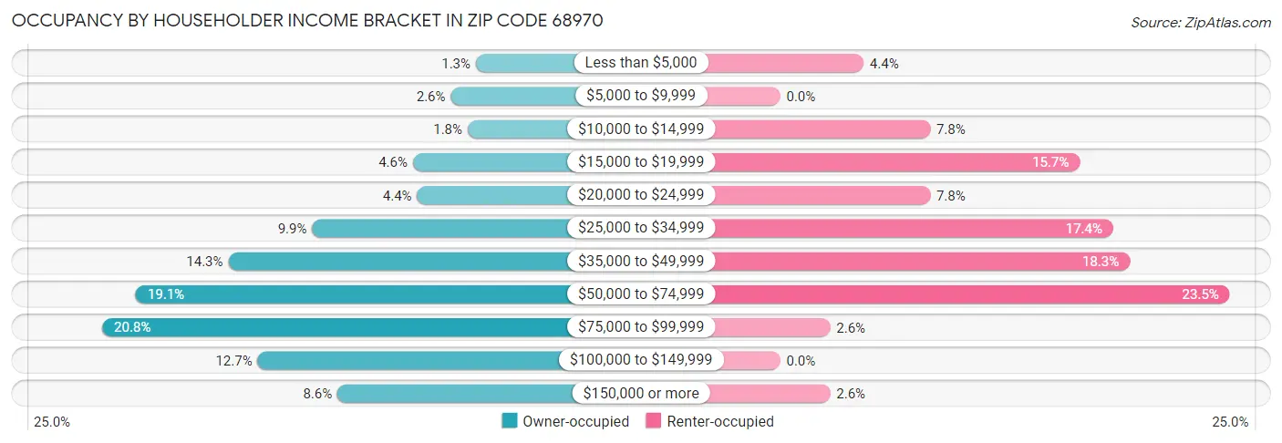 Occupancy by Householder Income Bracket in Zip Code 68970