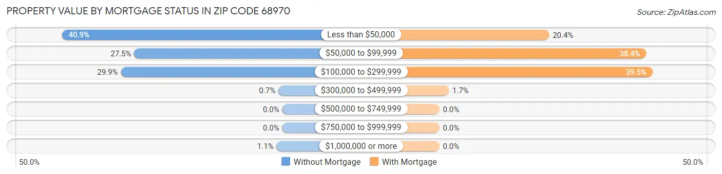 Property Value by Mortgage Status in Zip Code 68970