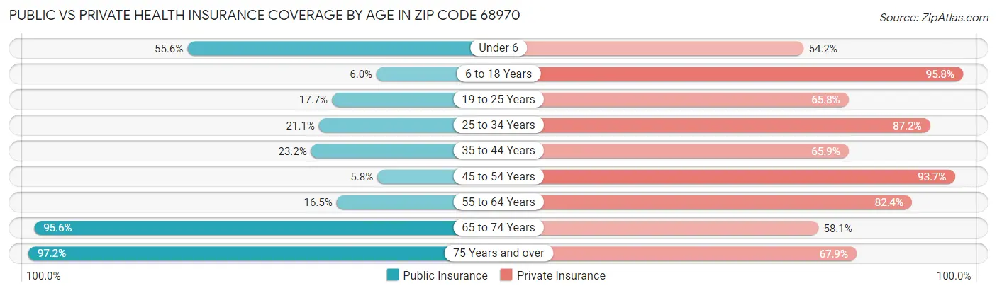 Public vs Private Health Insurance Coverage by Age in Zip Code 68970