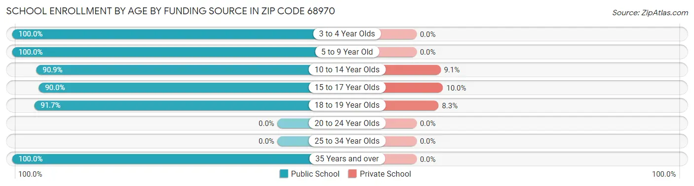School Enrollment by Age by Funding Source in Zip Code 68970